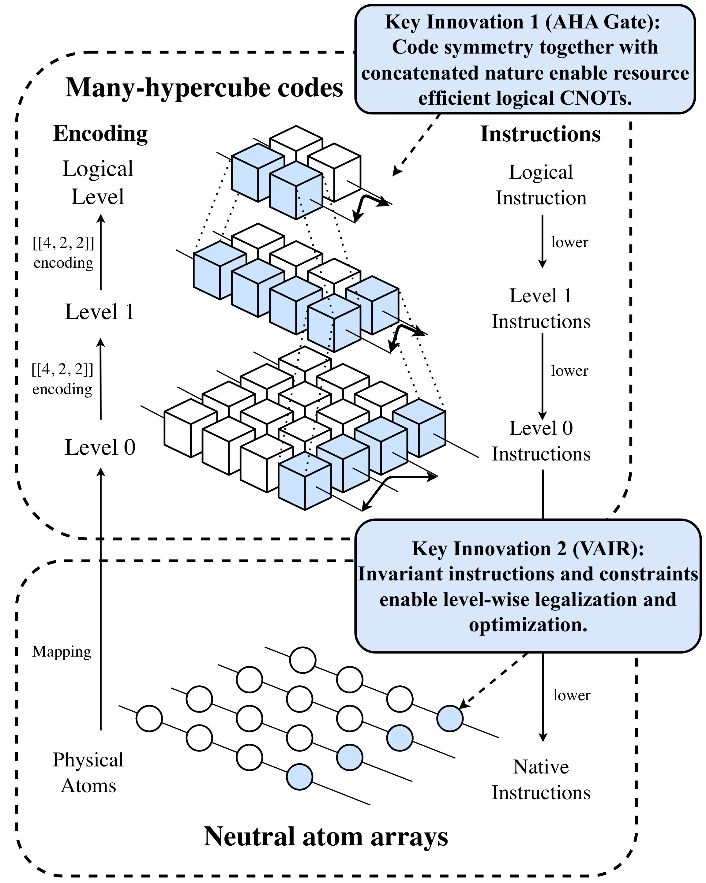 ConiQ: Enabling Concatenated Quantum Error Correction on Neutral Atom ...
